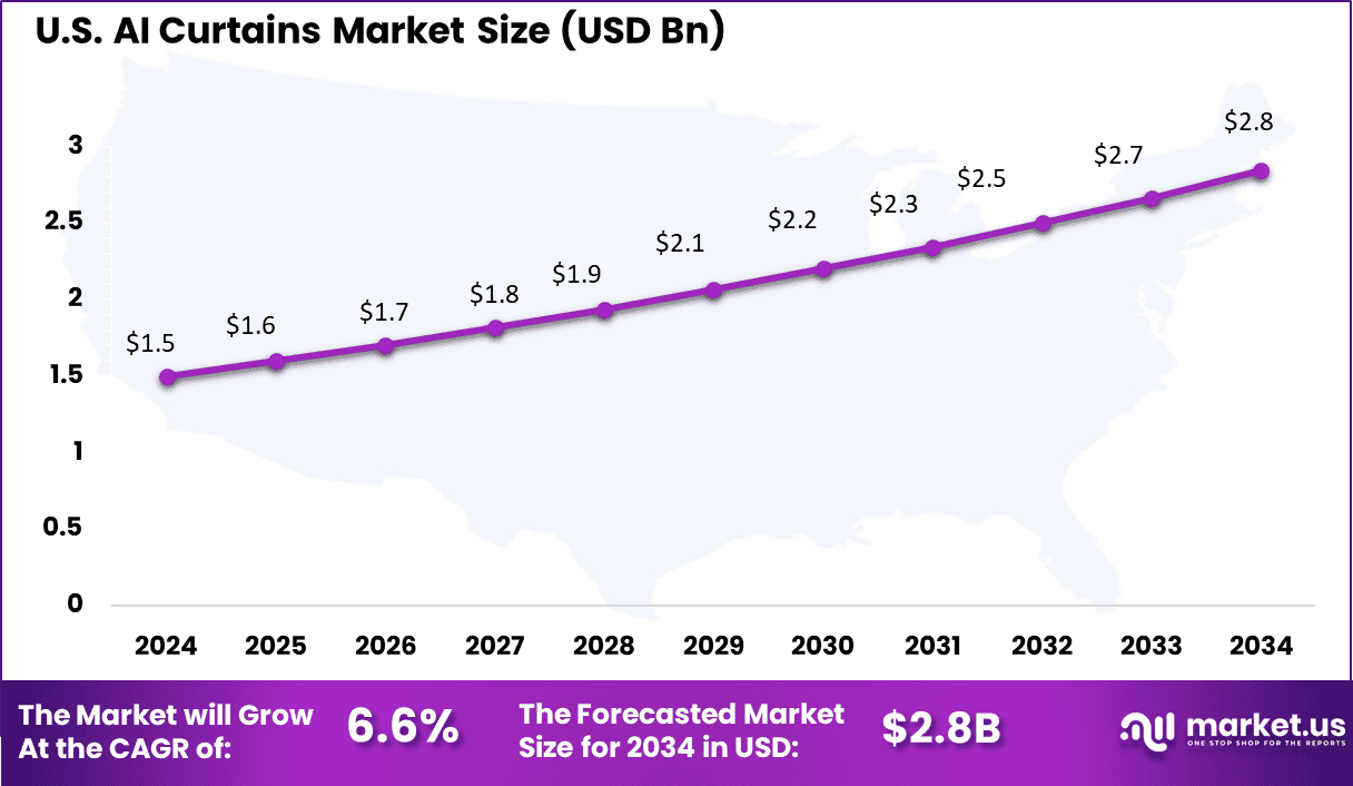US AI Curtains Market