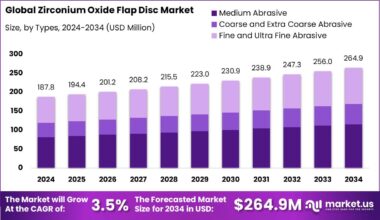 Zirconium Oxide Flap Disc Market