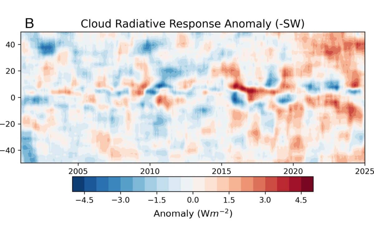(b)–sw Cloud Radiative Response For 2001 To 2024. Credit Proceedings Of The National Academy Of Sciences (2025). Doi 10.1073pnas.2511595122