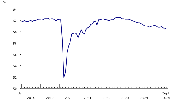 Chart 1: Employment rate up in September, following two consecutive declines