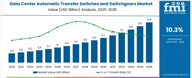 Data Center Automatic Transfer Switches And Switchgears Market Market Value Analysis Data Center Automatic Transfer Switches And Switchgears Market Market Value Analysis
