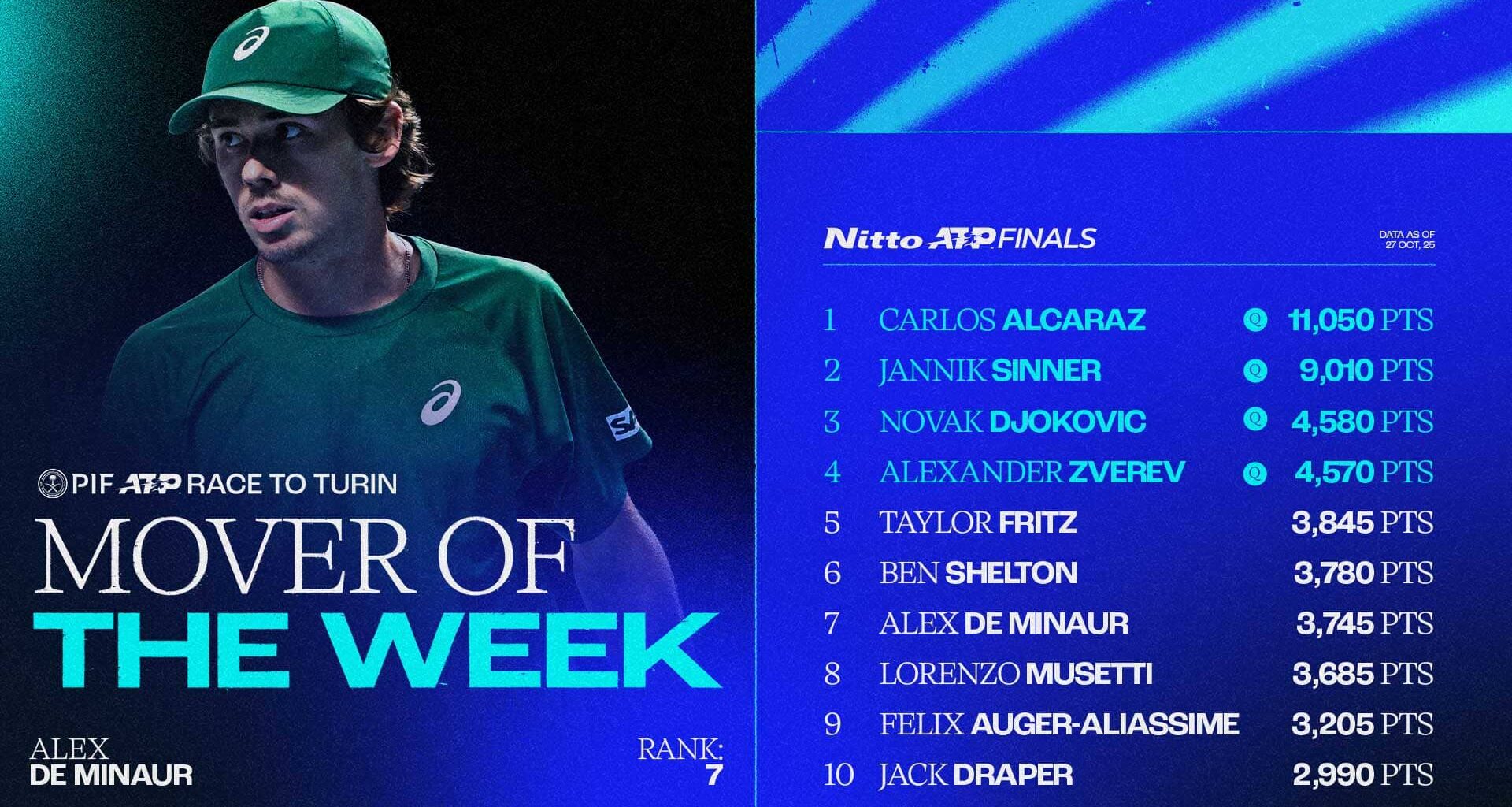 Alex de Minaur is seventh in the PIF ATP Live Race To Turin. He reached the semi-finals in Vienna last week.