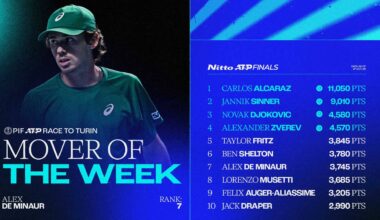 Alex de Minaur is seventh in the PIF ATP Live Race To Turin. He reached the semi-finals in Vienna last week.