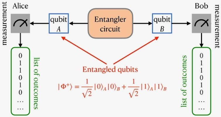 A graphic showing a list of results of measurements of two entangled qubits.