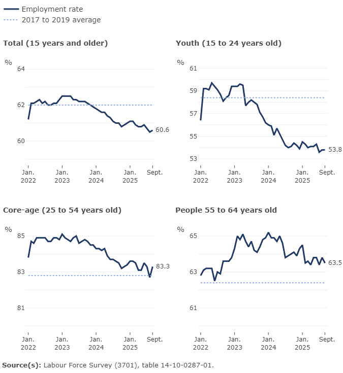 Thumbnail for Infographic 1: Employment rate by age group, September 2025