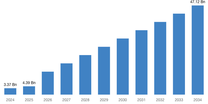 [Latest] Global AI SDR Market Size/Share Worth USD 47.12 Billion