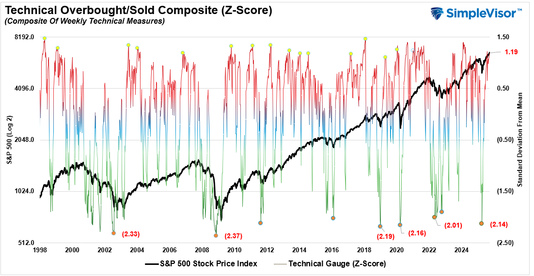Technical Overbought/Sold Composite Score Technical Overbought/Sold Composite Score