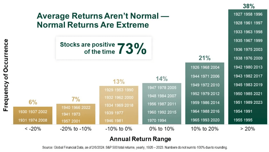 Average Returns Average Returns