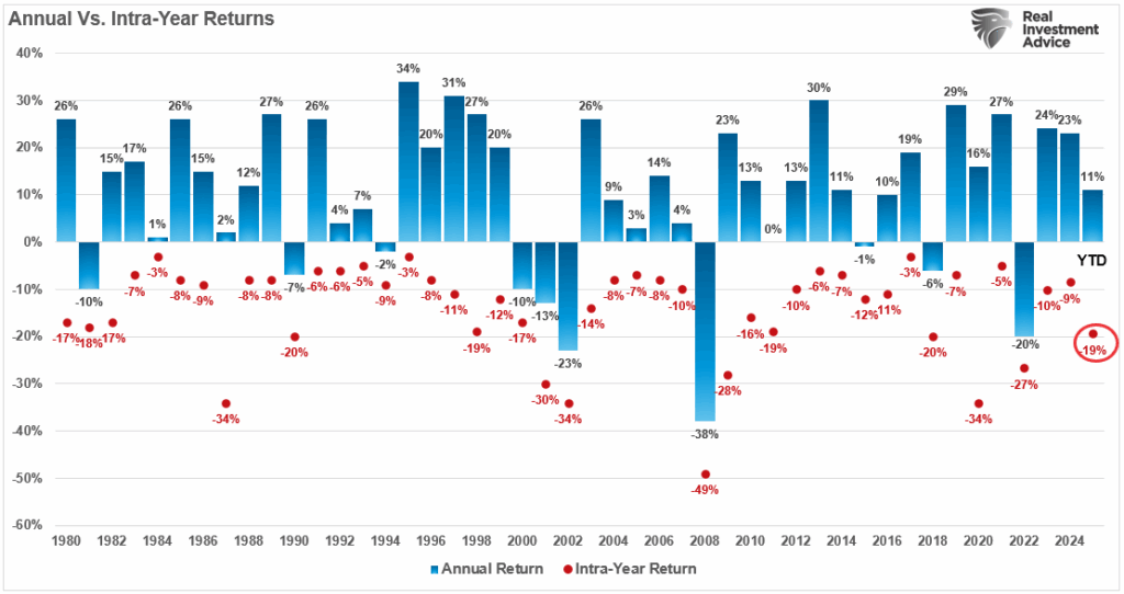 Annual vs Intra-Year Returns Annual vs Intra-Year Returns
