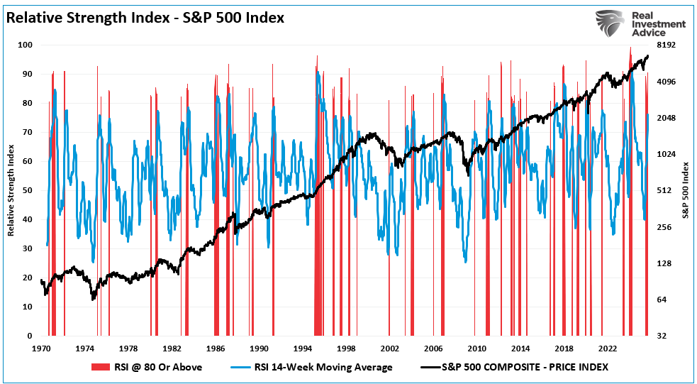 Relative Strenght Index-S&P 500 Index Relative Strenght Index-S&P 500 Index