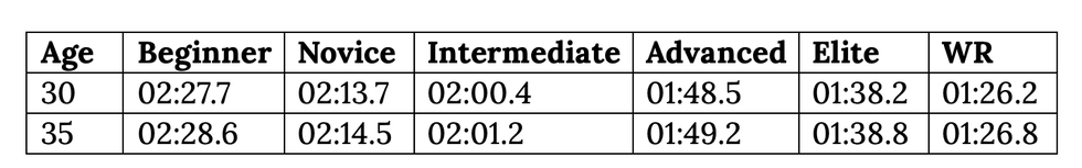average 500m rowing time