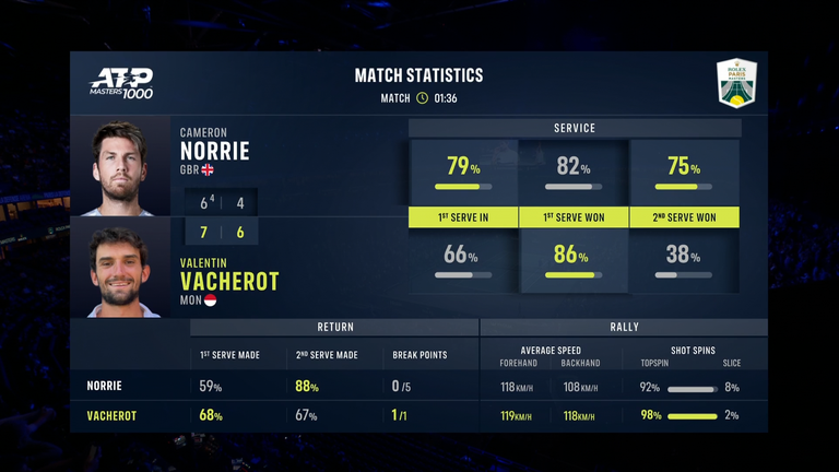Cameron Norrie vs Valentin Vacherot: Match Stats