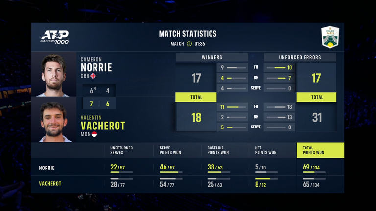 Cameron Norrie vs Valentin Vacherot: Match Stats