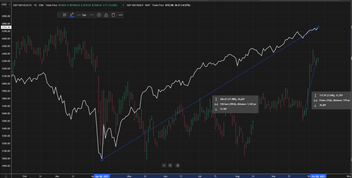Health underperformance vs S&P 500