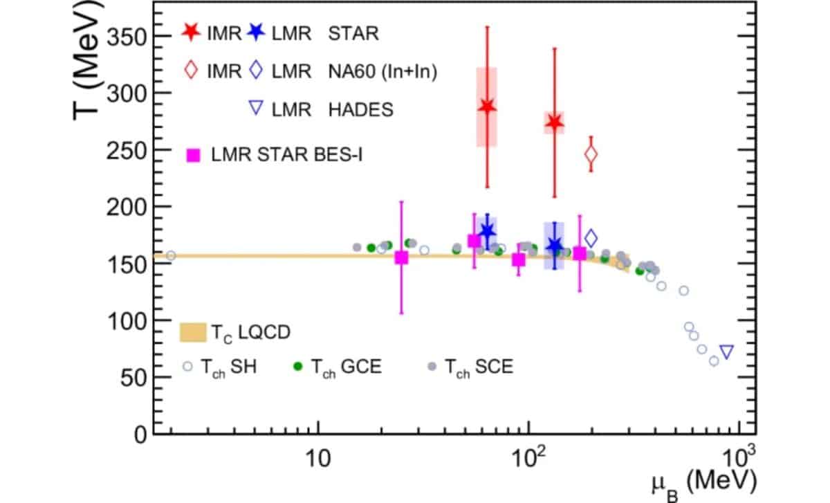 Temperatures Vs. Baryon Chemical Potential.