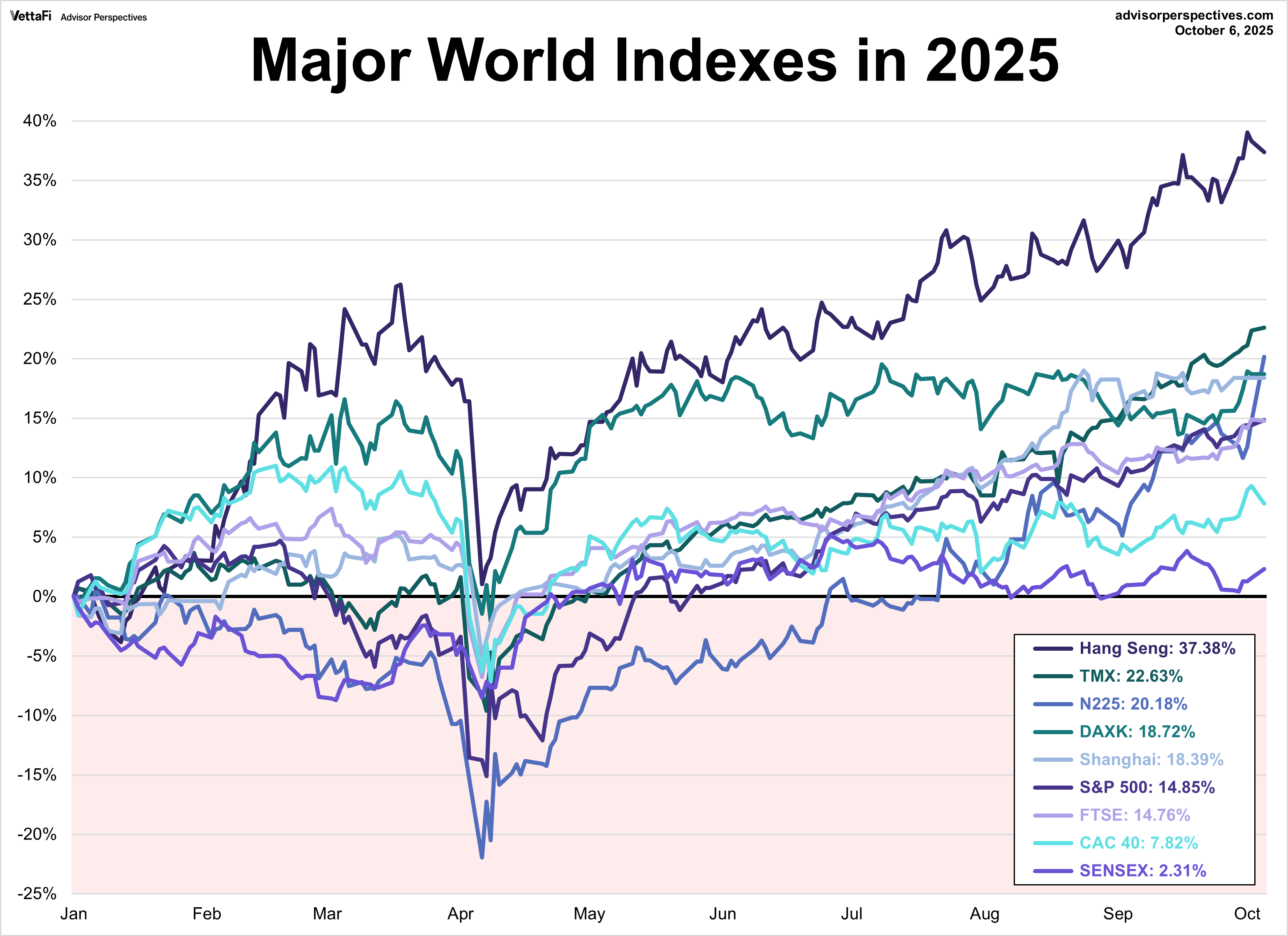 Major World Indexes in 2025