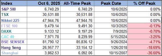 World Market Indexes Peaks