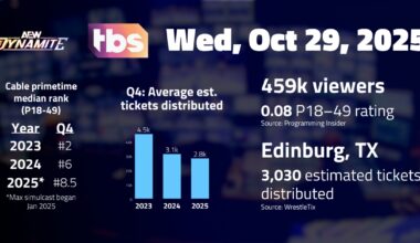 AEW Dynamite, Oct 29 on TBS: 459,000 viewers; 0.08 P18-49 rating | TV ratings analysis