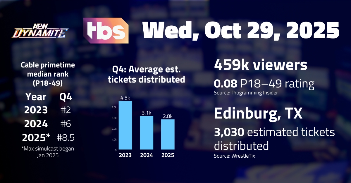 AEW Dynamite, Oct 29 on TBS: 459,000 viewers; 0.08 P18-49 rating | TV ratings analysis