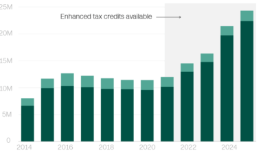 ACA premium increases: Who will get hit hardest in four charts