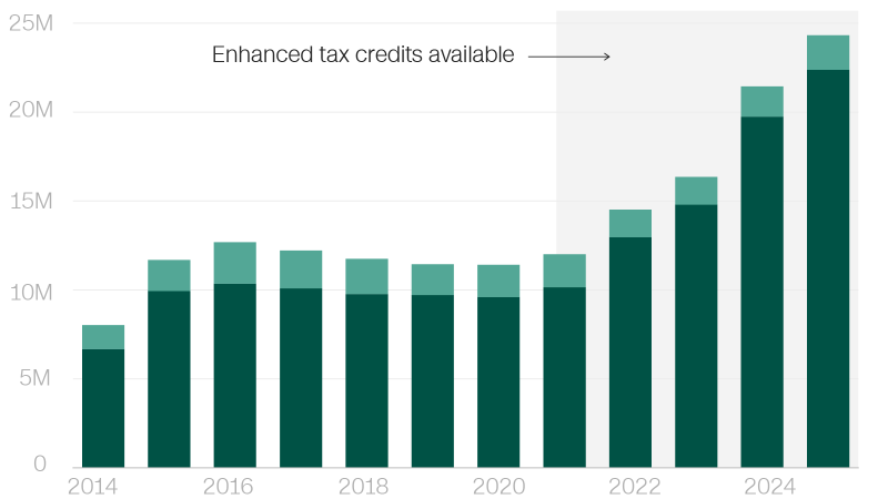 ACA premium increases: Who will get hit hardest in four charts