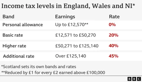 A table showing income tax levels in England, Wales and Northern Ireland (Scotland sets its own bands and rates). 
Personal allowance - up to £12,570 at 0% rate
Basic rate - £12,570 to £50,270 at 20% rate
Higher rate - £50,270 to £125,140 at 40% rate
Additional rate - over £125,140 at 45% rate