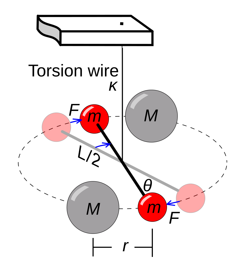 Diagram of a torsion balance, used to measure G gravitational constant, with two small masses (m), two large masses (M), forces, angles, distance r, and a supporting torsion wire labeled κ.