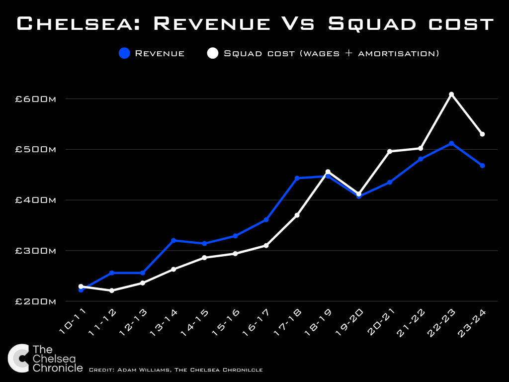 Graph showing Chelsea's squad cost, which is amortisation plus wage bill, against their revenue