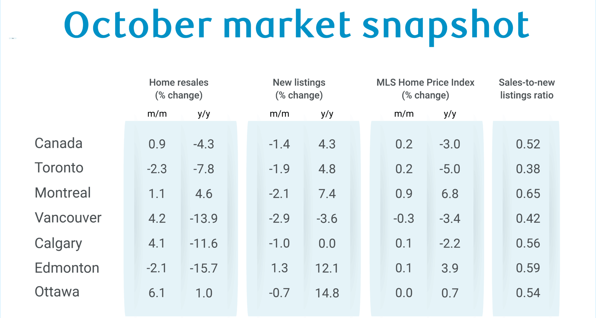 Canada’s housing market gets back to recovery path in October