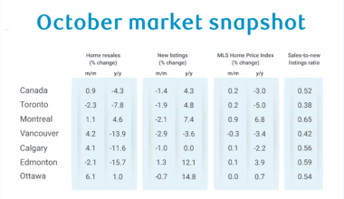 Canada’s housing market gets back to recovery path in October
