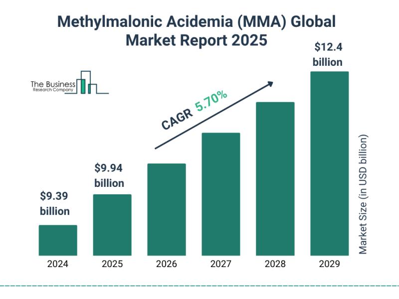Methylmalonic Acidemia (MMA) Market