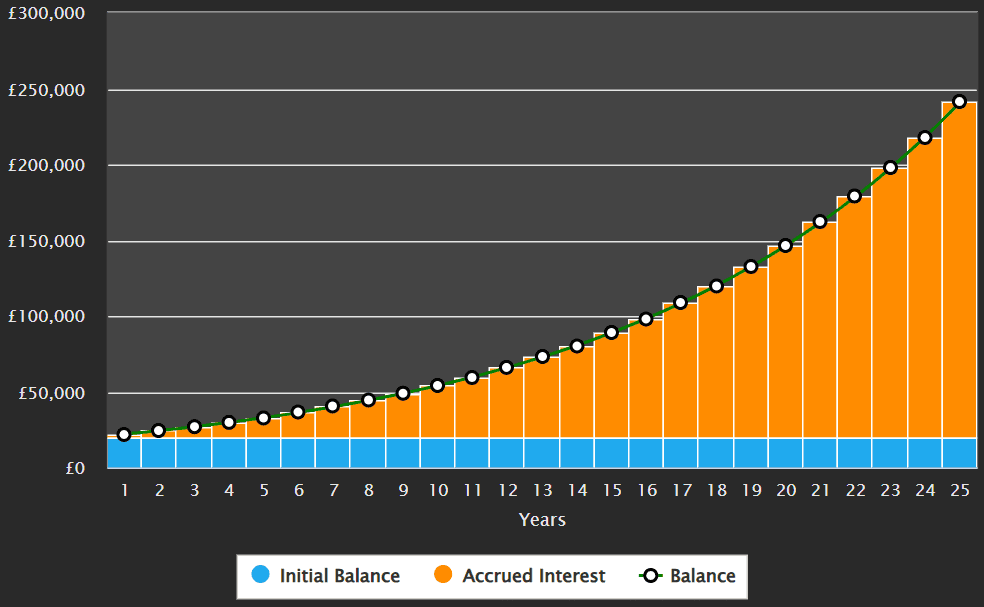 Growing a second income