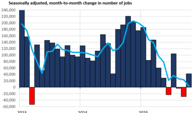 Private-Sector Job Growth Lumbers Along after Getting Hammered by the 2024 Benchmark Adjustments in Sep & Aug