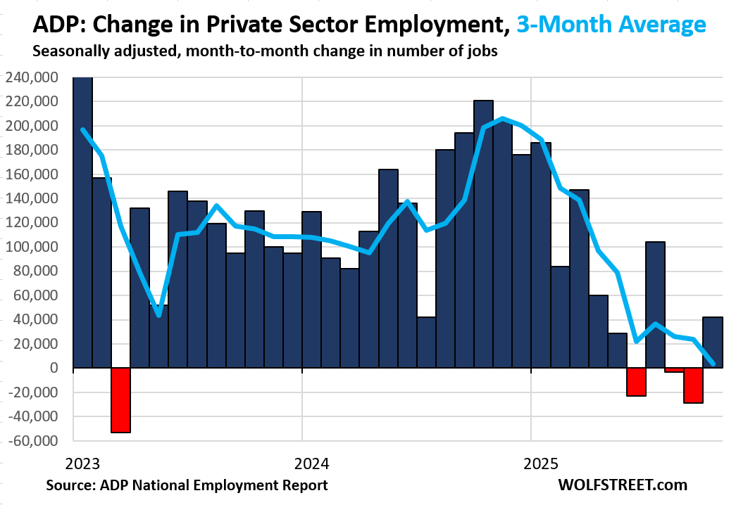 Private-Sector Job Growth Lumbers Along after Getting Hammered by the 2024 Benchmark Adjustments in Sep & Aug