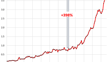 Construction Spending on Data Centers, Factories, Powerplants, and Office Buildings: Boom at One End, Bust at the Other End