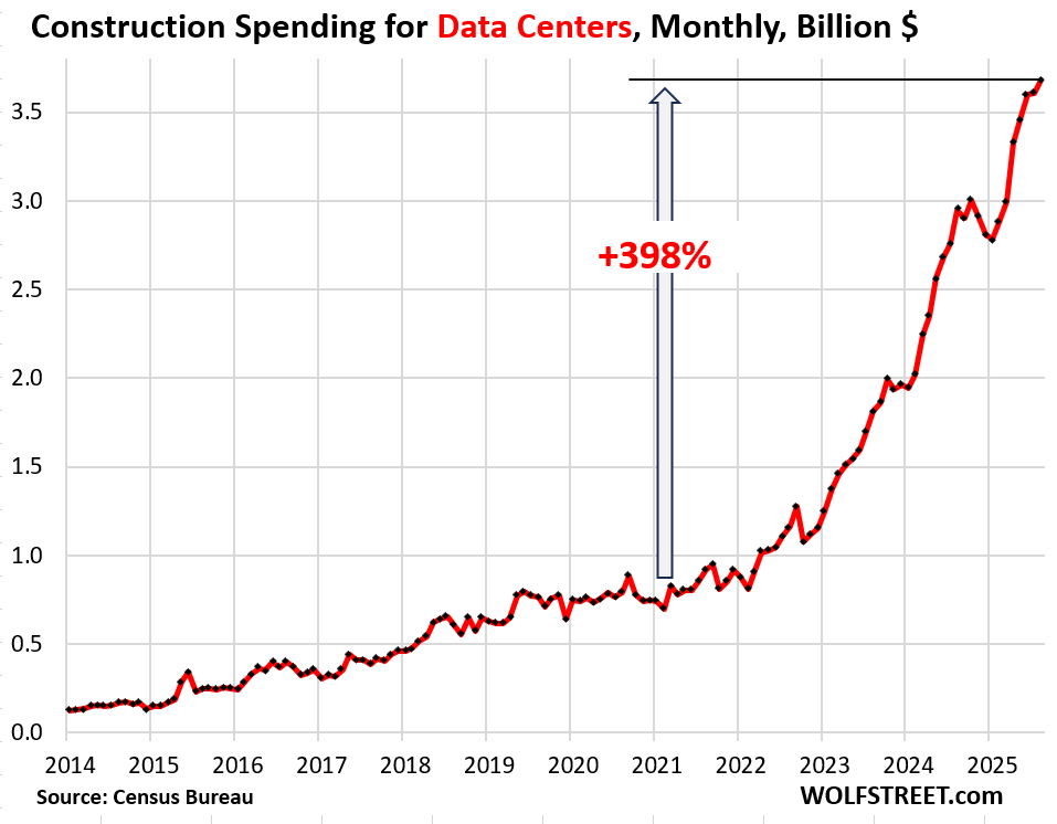 Construction Spending on Data Centers, Factories, Powerplants, and Office Buildings: Boom at One End, Bust at the Other End