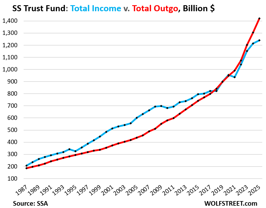 Social Security Fiscal Year 2025: Trust Fund Balance, Income, Outgo, Deficit, and Interest Rates