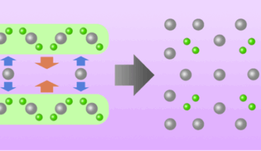 Phase Transition Proceeds Slowly, Then All at Once