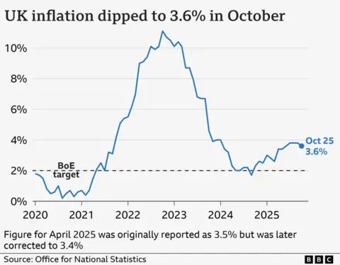 A line chart titled 'UK inflation dipped to 3.6% in October', showing the UK Consumer Price Index annual inflation rate, from January 2020 to October 2025. In the year to January 2020, inflation was 1.8%. It then fell close to 0% in late-2020 before rising sharply, hitting a high of 11.1% in October 2022. It then fell to a low of 1.7% in September 2024 before rising again. In the year to October 2025, prices rose 3.6%, down from 3.8% the previous month.