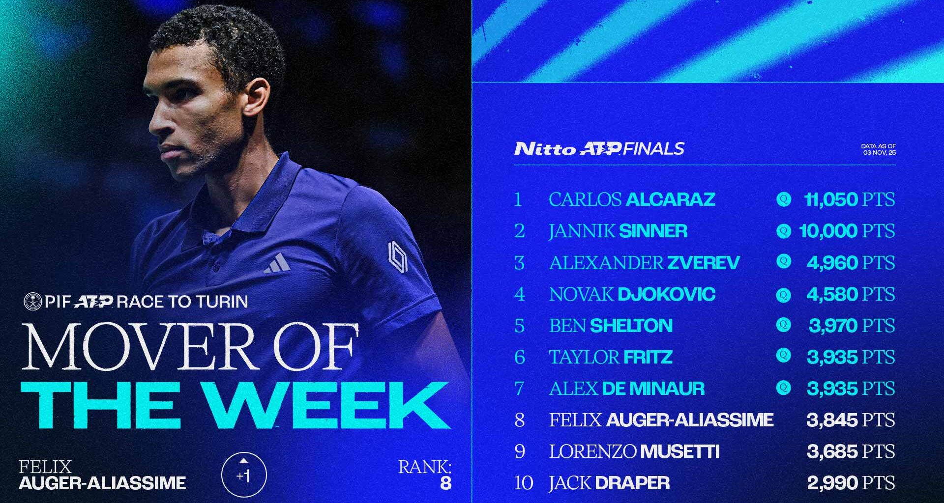 Felix Auger-Aliassime reached the final in Paris last week.