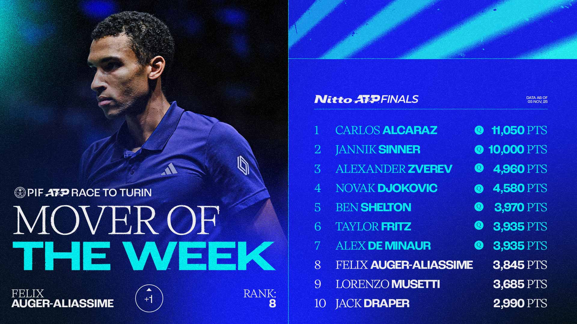 Felix Auger-Aliassime reached the final in Paris last week.