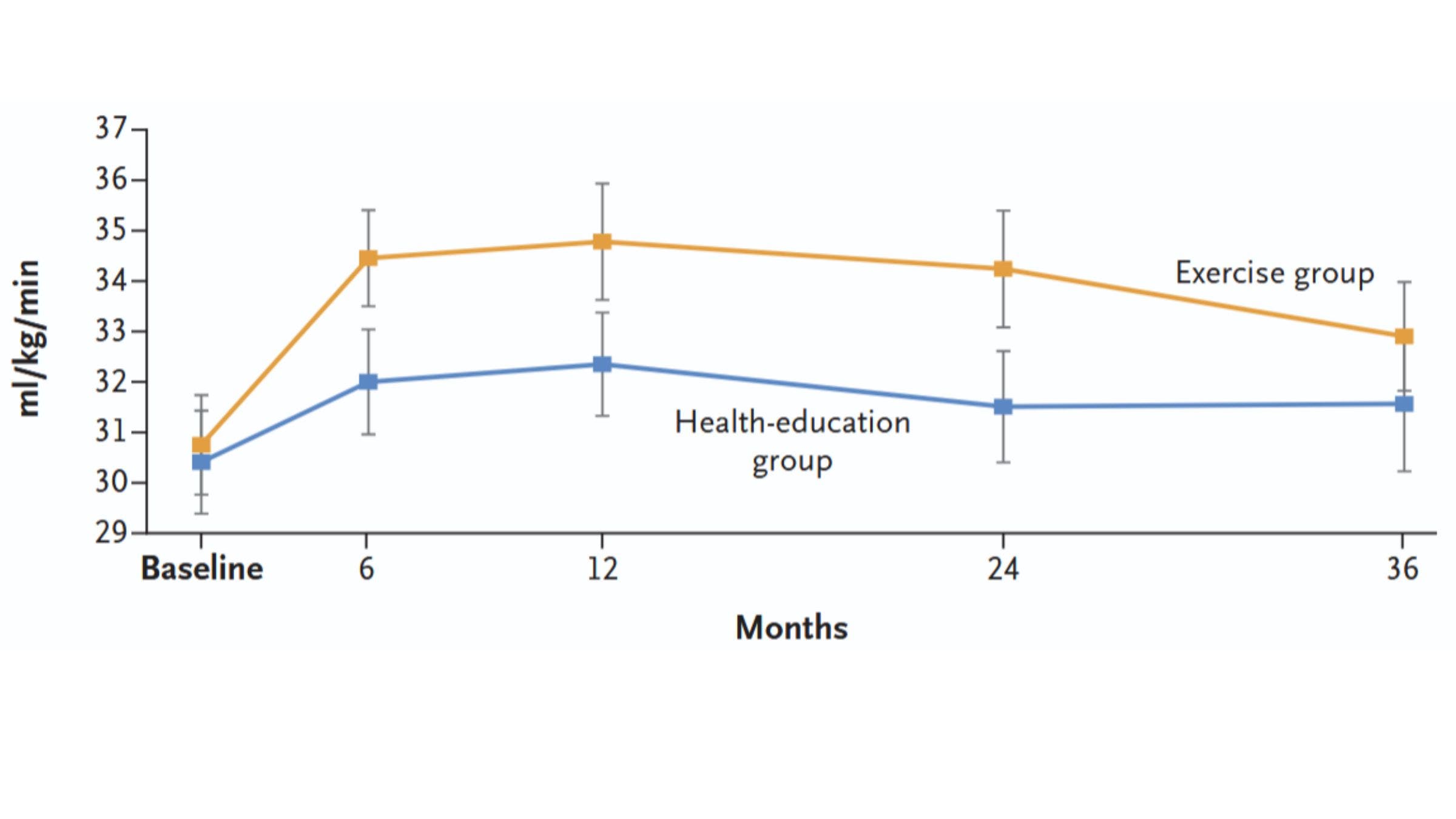 Doing the equivalent of 2.5 hours of brisk walking per week measurably increased VO2 max.