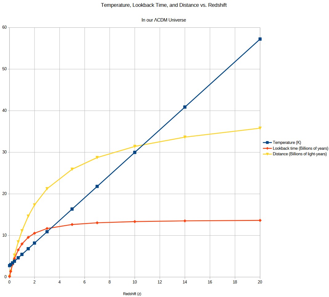 Line graph showing temperature, lookback time, and distance versus redshift; temperature increases sharply, distance and lookback time rise then level off.