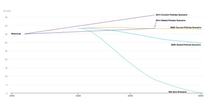 A graph of five carbon emissions scenarios from the IEA.