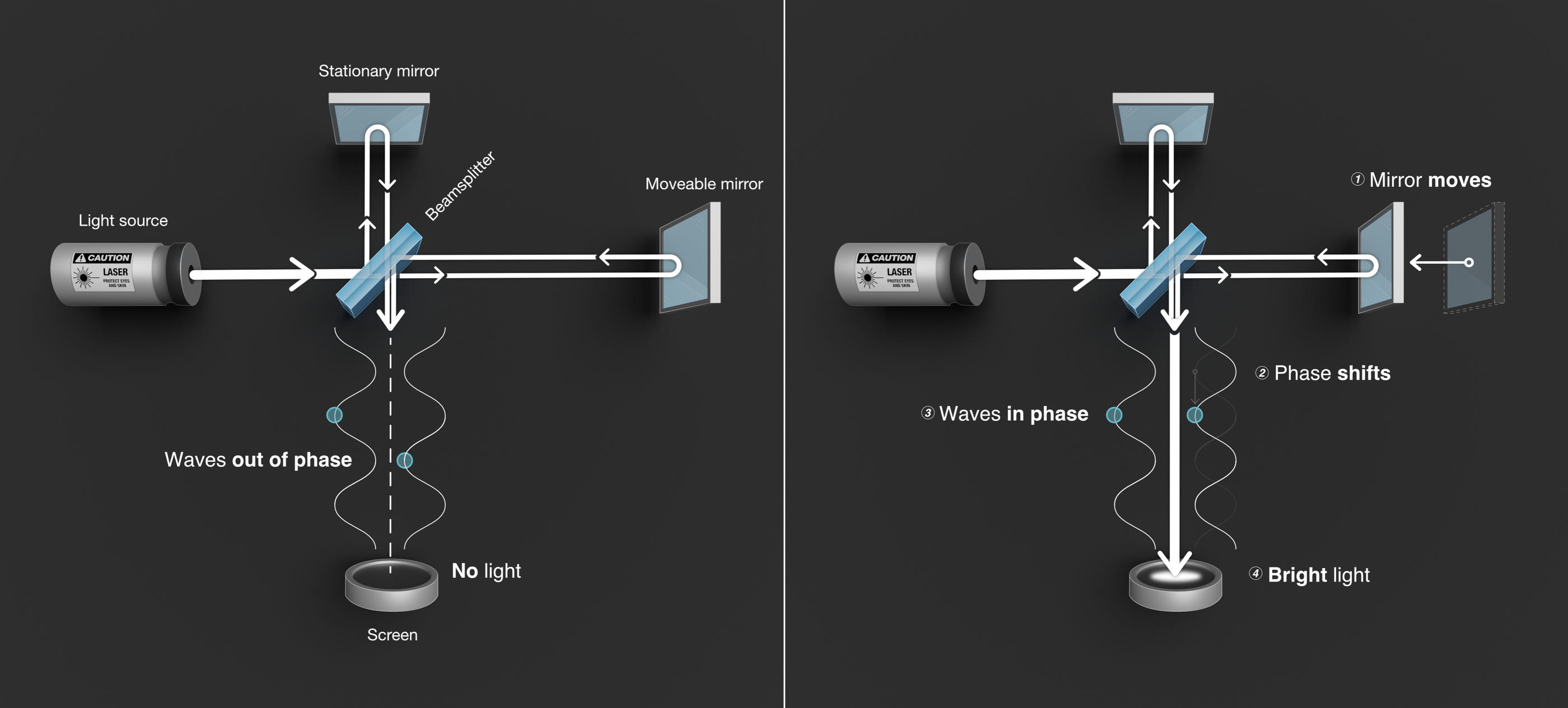 Two diagrams show a light source, beam-splitter, mirrors, and a screen in an interferometer experiment with arms each one meter long, comparing interference patterns with stationary and moving mirrors.