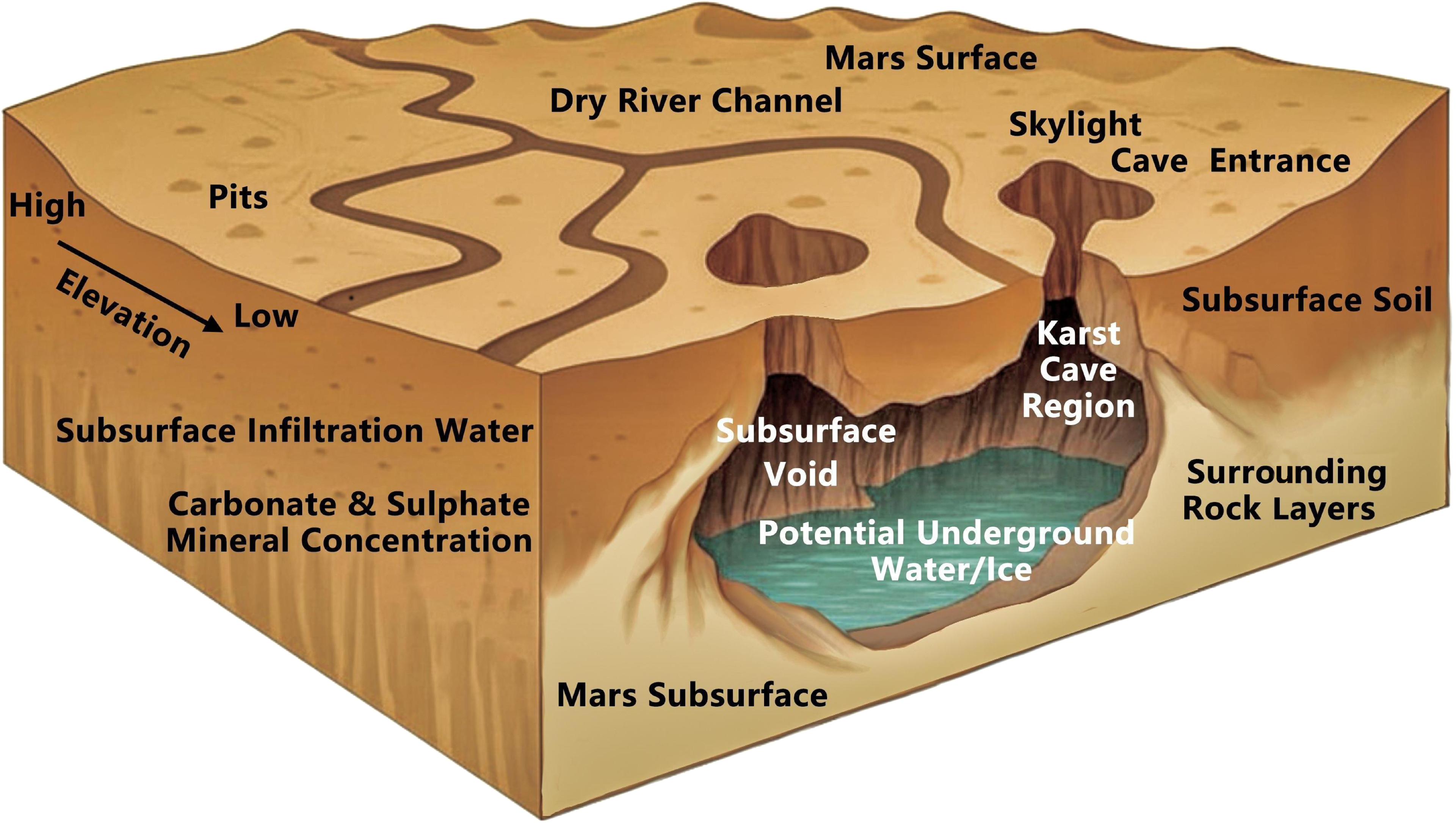 A labeled diagram showing how caves form on Mars with subsurface flowing water