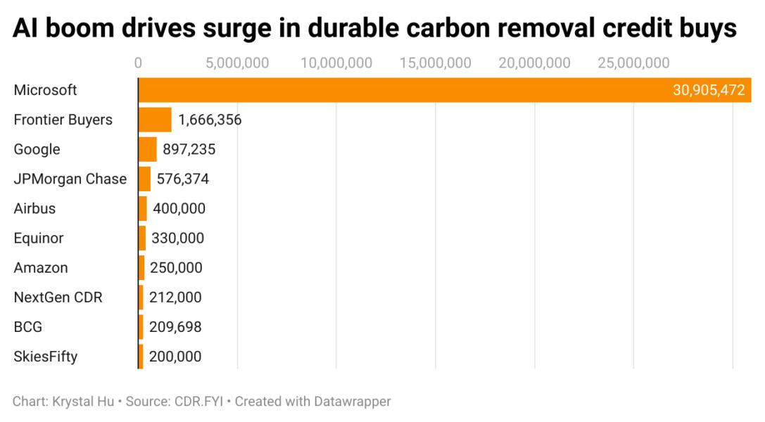 As tech giants spend billions building out data centers to power the AI boom, they’re also spending heavily to offset the environmental costs.
