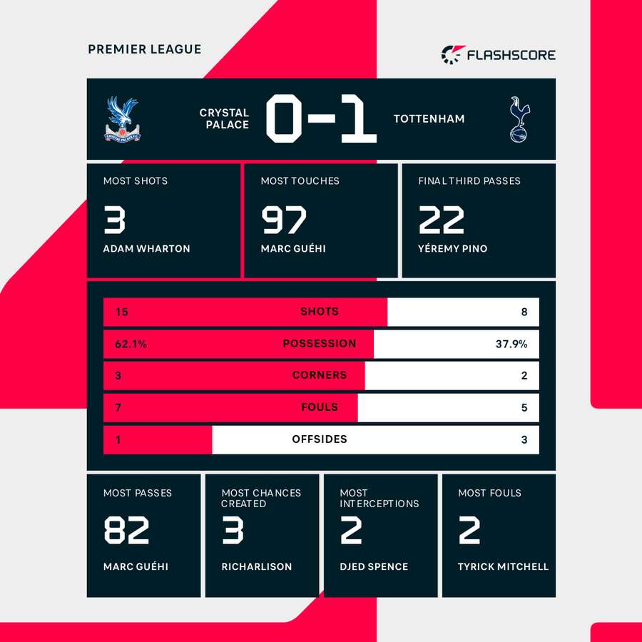 Crystal Palace - Tottenham match stats
