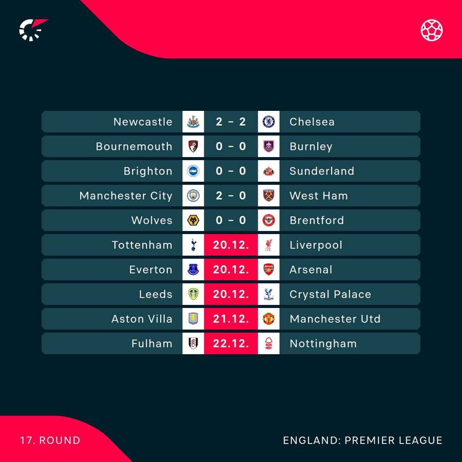 Premier League's current scores