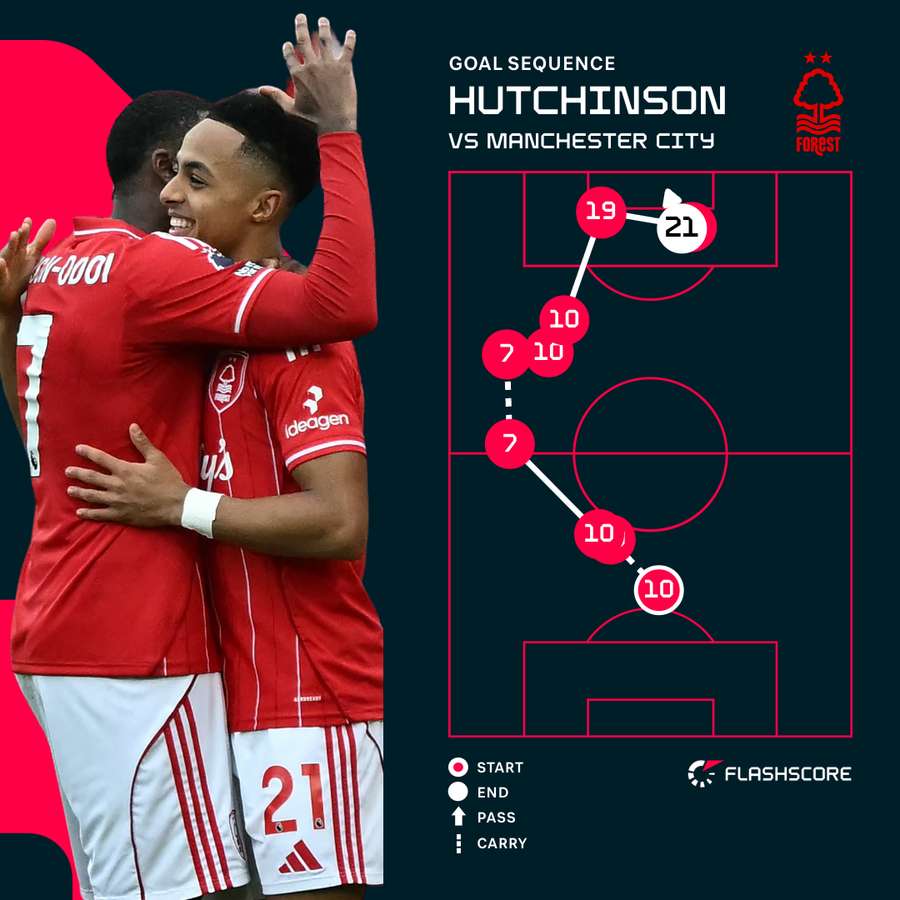 Hutchinson goal sequence